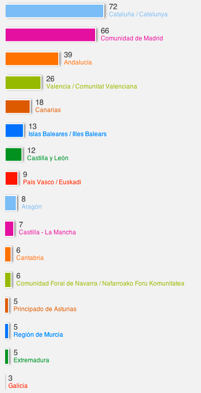 Estadisticas proyectos alternativos por comunidades autnomas
