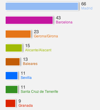 Estadisticas proyectos alternativos por provincia